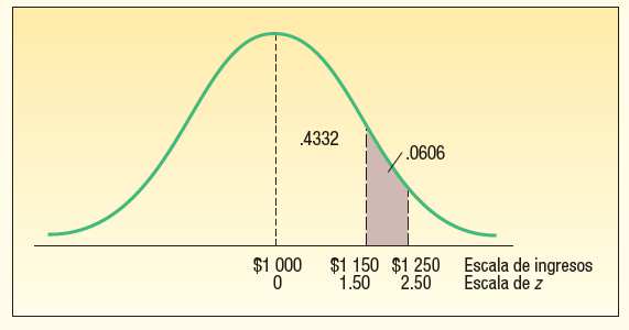 Ejercicio 12 Considerando ingreso semanal de los supervisores una distribución normal con μ =1000, σ = 100, cuál es el área bajo la curva normal entre 1150 y 1250?