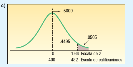 50 De acuerdo con las tablas de la normal, el área relacionada con un valor z de 2.50 es de 0.4938. Así, la probabilidad de un salario semanal entre 1000 y 1250 es de 0.4938. De manera similar, el área asociada con un valor z de 1.