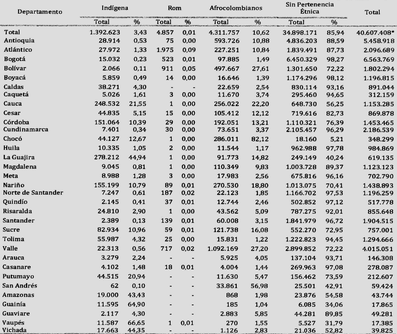 A continuación se presenta la distribución de la población predominante afro-colombiana, indígena y gitana por departamento, según