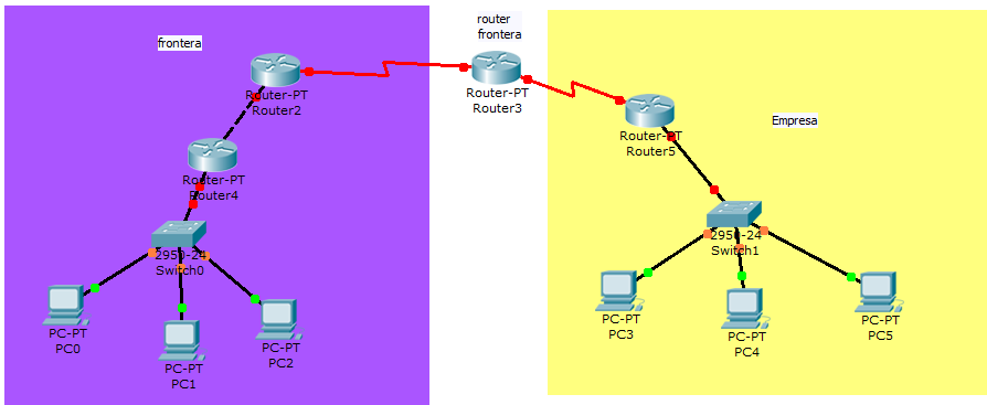 2. Router frontera: a) Planteamiento escenario CISCO Packet Tracert: esquema.