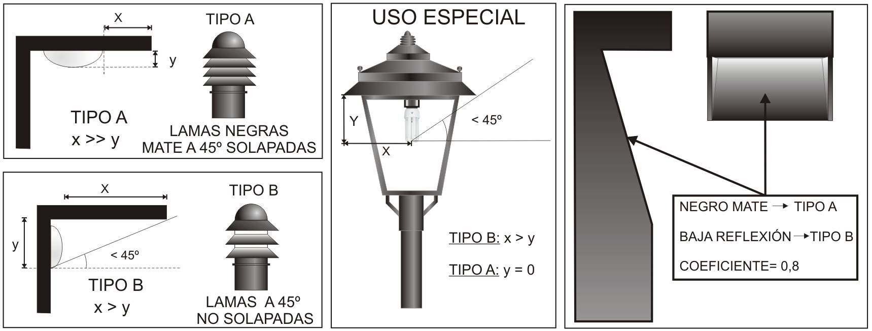 En tal sentido, se utilizan criterios para evitar la emisión de luz sobre el horizonte (Art.2 de la Ley 31/88), usar lámparas con baja radiación ultravioleta (Art. 7 de R.D.