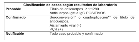 27 INSTITUTO GUATEMALTECO DE SEGURIDAD SOCIAL * Cuando es negativo en la muestra aguda y positivo en la muestra convaleciente para anticuerpos anti-dengue (IgM ó