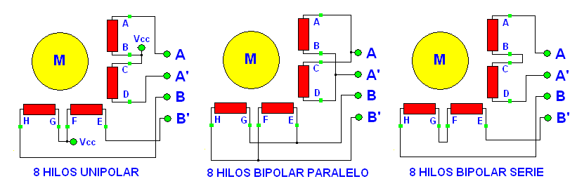 La mayoría de los PAP llevan 8 hilos ya que, como se aprecia en las figuras superiores, permite las tres configuraciones de bobinas posibles.