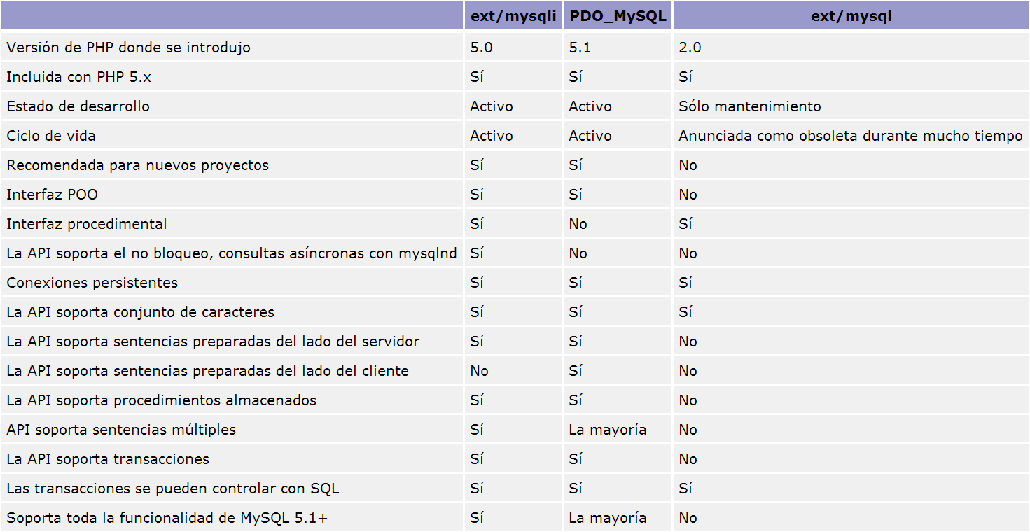 Figura 12: Comparativa mysqli, PDO_MySQL y mysql nuevos desarrollos, ya que se considera obsoleta y no se desarrollan nuevas funcionalidades para ella, sólo se mantiene para corregir los fallos que