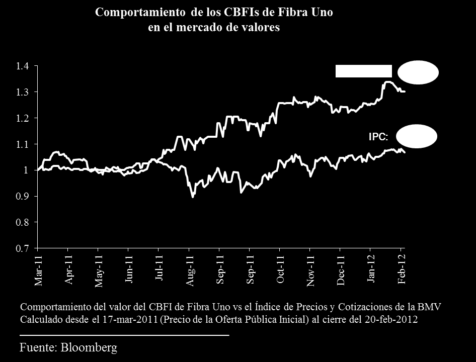 El rendimiento total de nuestros CBFIs desde el 17 de marzo (fecha del precio de colocación de la Primera Emisión) al 20 de febrero de 2012, fue de 37.
