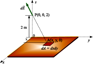 EJEMPLO 23 Una distribución de carga laminar finita en forma de cuadrado de 2 m de lado y de densidad 3/ 2 2x x y 4 C / m 2 2 2 yace en el