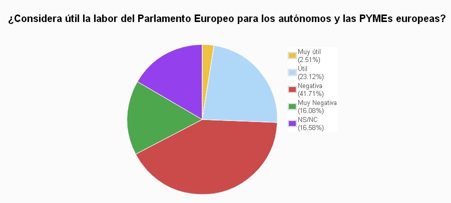 2.- Desatención del Parlamento Europeo del colectivo de autónomos A pesar de que el colectivo de autónomos valora de manera aceptable el papel que desempeña el Parlamento Europeo en el seno de la
