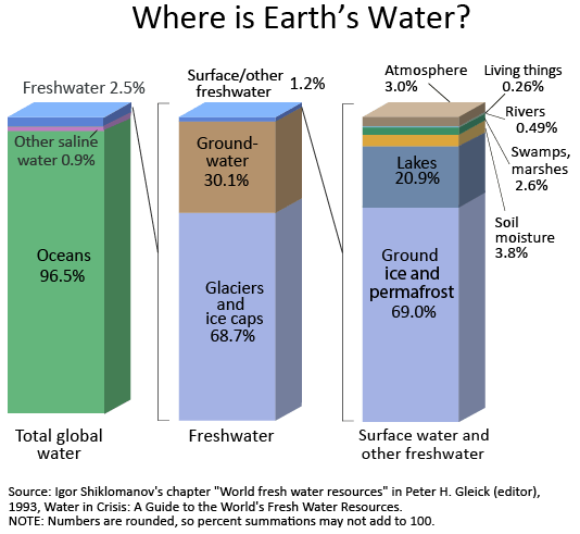 Disponibilidad de agua en el mundo USGS Water