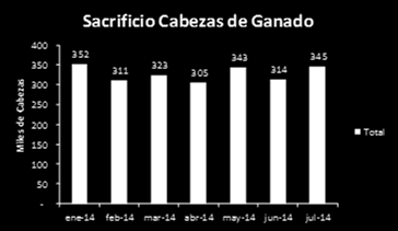 Informe Mensual Ganado MERCADO NACIONAL Acorde al Departamento Administrativo Nacional de Estadística DANE- durante el mes de julio de 2014 se sacrificaron 345.