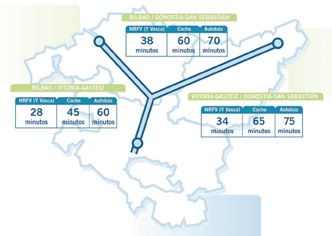 Conectividad. Tiempos de viaje La nueva red ferroviaria vasca 3. Mejora de tiempos de viaje en la Euroregión Euskadi-Aquitania.