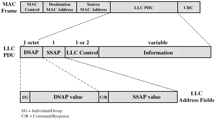 Trama MAC Control MAC: Contiene información de control del protocolo Dirección MAC de destino: dirección de la tarjeta de red en la LAN de
