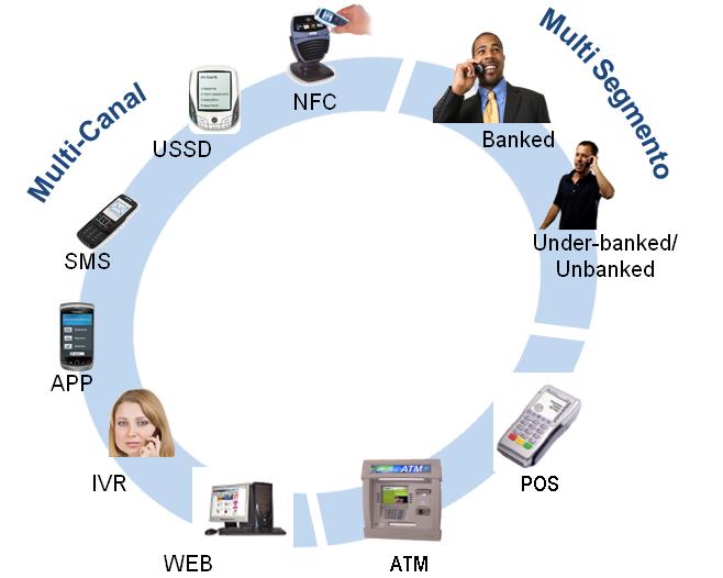 INTERFACES PDE USSD NFC Banked SMS