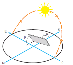 Figura 8 Orientación de una superficie en el hemisferio norte. El acimut α debe ser cero y la inclinación β depende de la latitud φ del lugar.