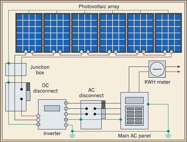 Las características más sobresalientes de este tipo de sistemas son: El sistema puede proveer energía tanto a 120 V de corriente alterna como a 12 V de corriente directa: La consecuencia más