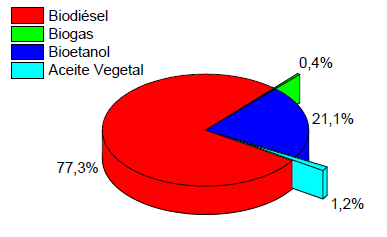 Aunque el bioetanol ha experimentado un mayor incremento de demanda (26,1 %) en comparación con el biodiésel (11,1 %), éste último sigue dominando el mercado europeo con más de dos tercios del