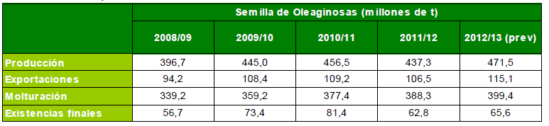 26 Figura 3.8: Evolución de las importaciones españolas de soja y girasol en el periodo 06 /11.