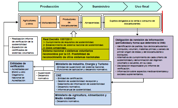 29 Para entender mejor el funcionamiento burocrático, legislativo y logístico de los biocombustibles, se observa la figura 3.