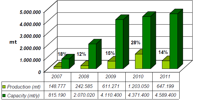35 Ya en 2007, nos encontrábamos con esta situación: Las ventas totales de los productores españoles de biodiésel aumentaron en 2007 cerca del 70 % respecto al año anterior, este incremento resultó