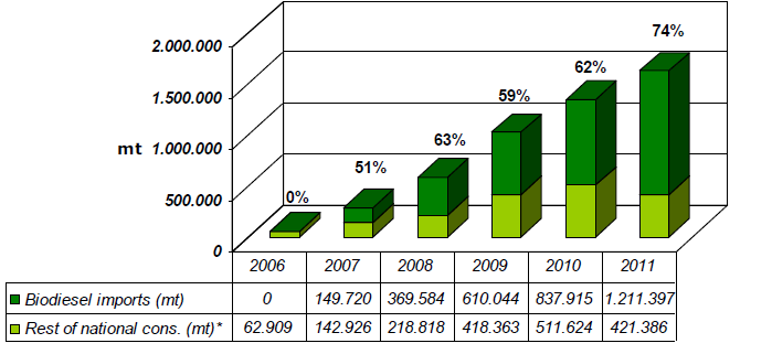 36 Con respecto al bioetanol, la producción según SICBIOS en 2009 ha sido de 469 810 m 3 (+10 % respecto a 2009), figura 3.18.