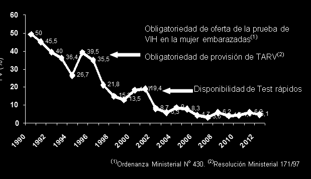 Gráfico N 9. Evolución nacional de la tasa de transmisión vertical de VIH. 1990 2012.