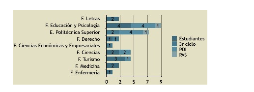 Número de participantes en proyectos de cooperación internacional según destinoconvocatorias años 2013 y 2014.