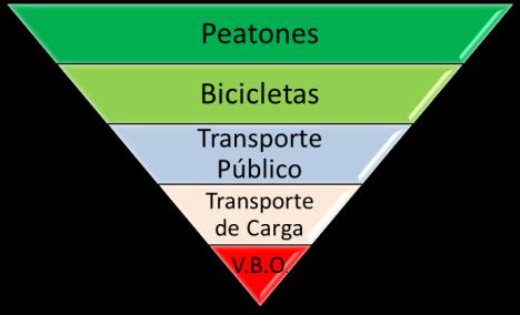 El informe sugiere tres áreas de prioridad y dentro de estas áreas, una medida general: Movilidad urbana Movilidad Integrada: sistema de movilidad integrada (peatones, bicicletas, buses, taxis, tren