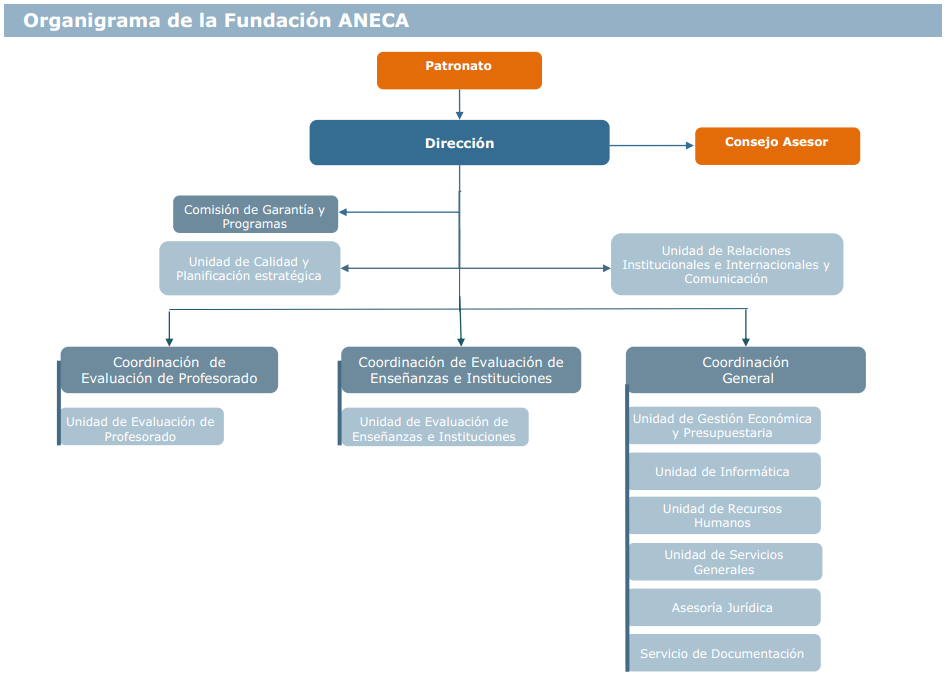 En 2007 ANECA (Agencia Nacional Evaluación y Certificación Académica) inició el Programa de Apoyo a la Evaluación de la Actividad Docente (DOCENTIA) con el objetivo de atender las demandas de las