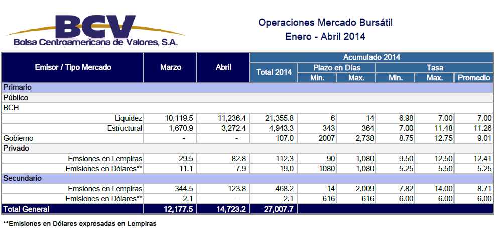 4 Millones restantes están representados por operaciones de Mercado Secundario, con plazos desde los 14 hasta los 2009 días. 5.3.