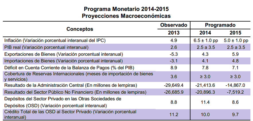 6.-PROGRAMA MONETARIO 2014-2015 Con fecha 09 de mayo de 2014, el Banco Central de Honduras formalizó la presentación de su Programa Monetario 2014-2015, según el cual y considerando las