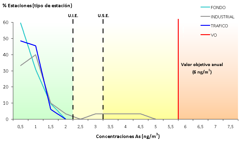 Figura 4.45. Distribución de los niveles de Pb en relación con los valores legislados (VLA) por tipo de estación (2013). Figura 4.46.