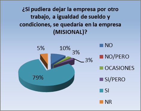 misional un (11%) que no responde en esta área y un (4%) en el área administrativa. El porcentaje de insatisfacción en el personal de la E.S.E. Se muestra con (4%) en el área administrativa y una del (11%) en el área misional.