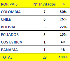 Importadores Compradores Participantes 4% 4% 22% 13% 26% 31% BOLIVIA CHILE COLOMBIA ECUADOR COSTA RICA PANAMA Participaron 23 importadoras provenientes de 6 países de Sur y Centroamérica.