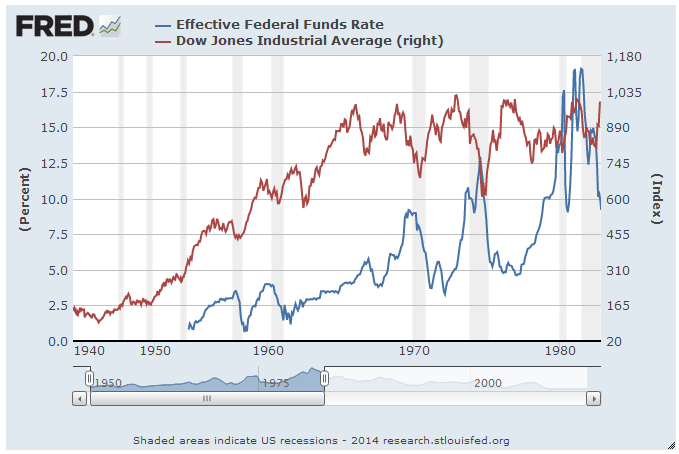 Contracción 1940 1980 La tasa referencial de Estados Unidos pasó de 0 en 1940 a 19,04% en