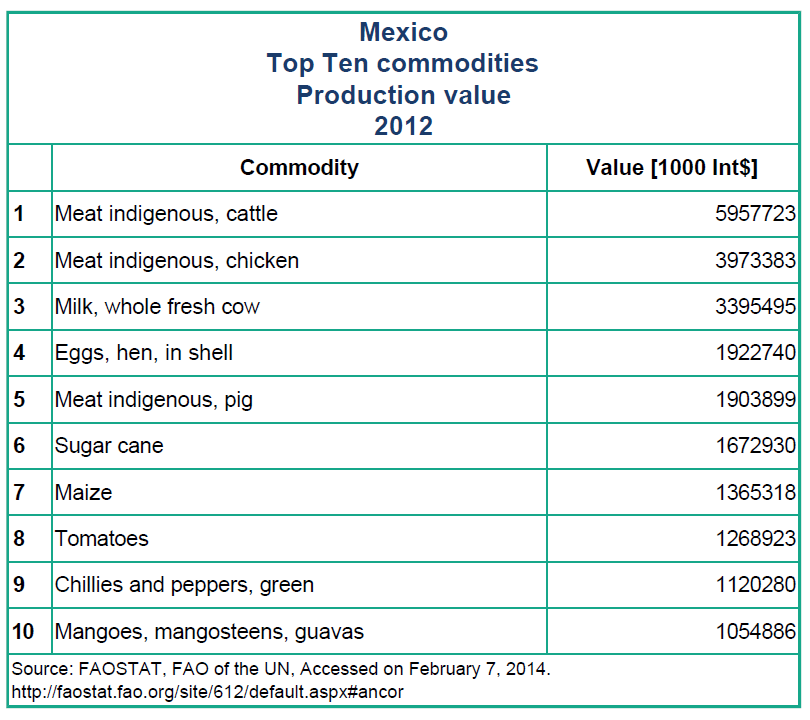México: 7 Productor Mundial de Proteína Animal En 2012, el valor de la producción Agropecuaria estuvo encabezada por mercancías de origen animal sumando más de 17,153 millones de dólares