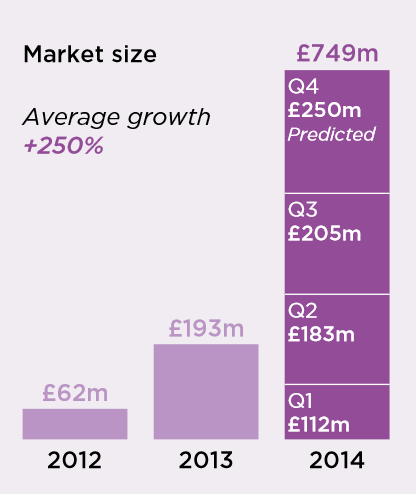 Datos sobre la evolución del sector Lending Club USA: 364MM mensuales durante 2014 En UK más de 1.200 M Crecimiento del sector UK del 250% anual.