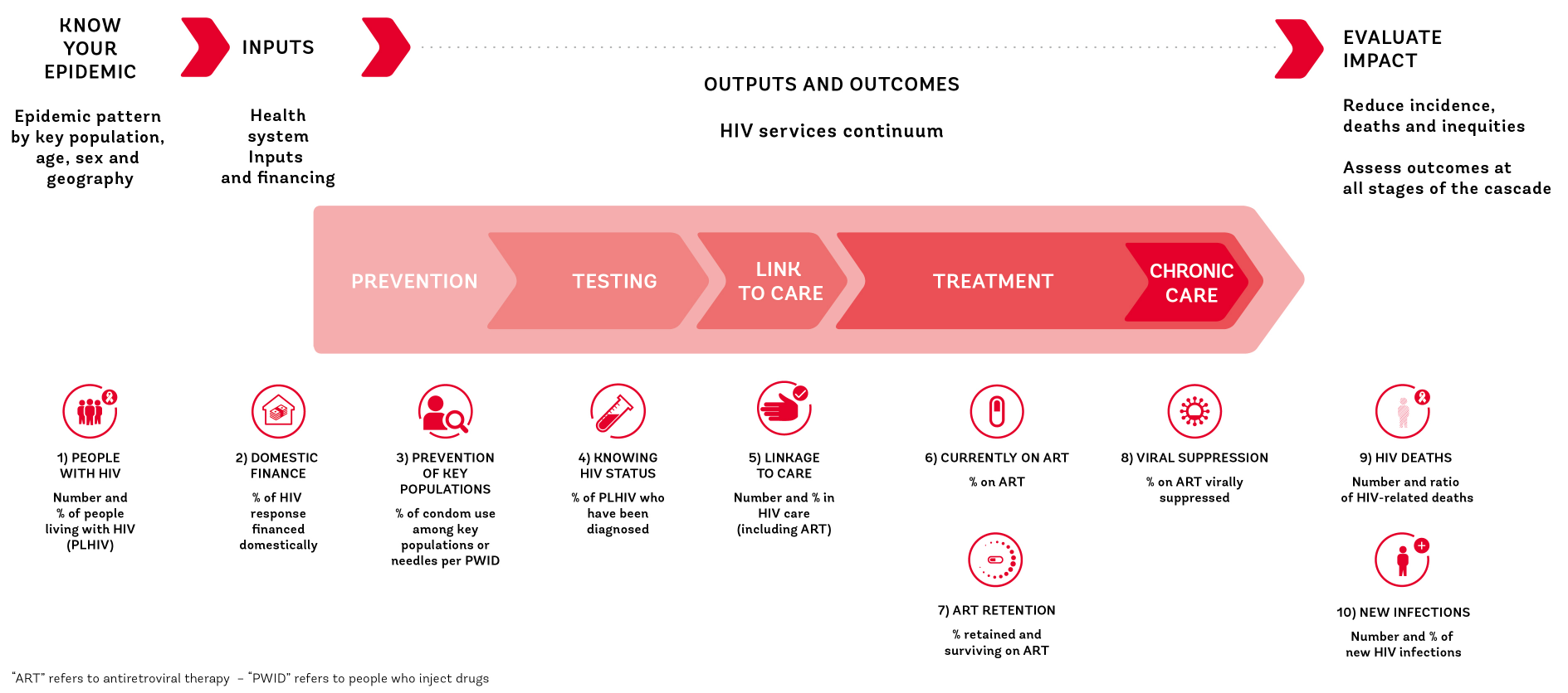 acceso a los servicios, el grado de utilización, las poblaciones cubiertas y la calidad y el grado de aceptación en todo el conjunto continuo de servicios relativos al VIH.