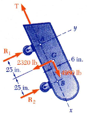 El primer paso es dibujar el diagrama de cuerpo libre del carro. Se debe tener en cuenta que la reacción en cada rueda es perpendicular al carril y la fuerza de tensión T es paralelo a éste.
