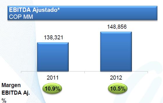 2011. Al igual que las ventas netas alcanzaron un crecimiento del 11.5% con respecto al 2011.