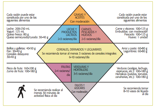 Tal y como se muestra en la Figura 4, los alimentos y raciones idóneos para una adecuada alimentación dentro de la Dieta Mediterránea, serían los siguientes: Figura 4.
