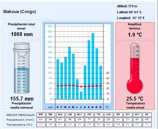 Temperaturas altas (25 C) y precipitaciones abundantes (aprox. 2.
