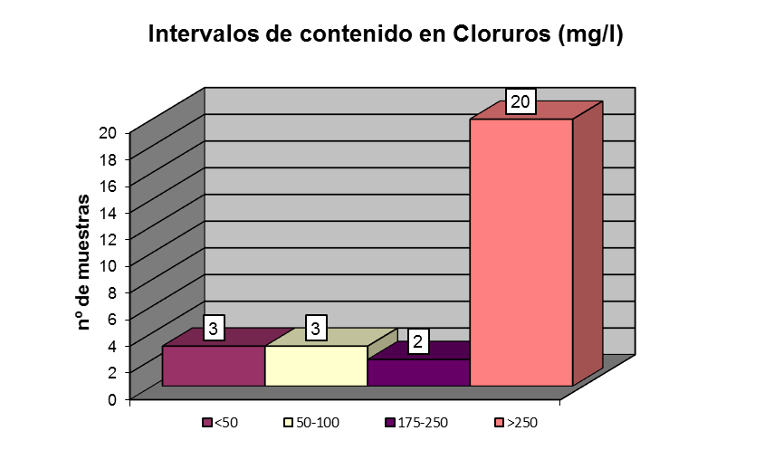 Destacar que el 60% de los puntos con >50 mg/l se encuentran en la masa de agua Campo de Cartagena (070.052). 5.3.