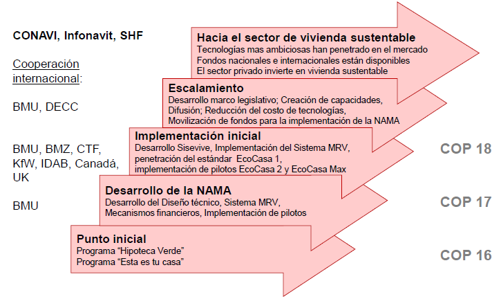 Evolución de los Mecanismos de Desarrollo Limpio en la edificación INTENDED NATIONALLY DETERMINED CONTRIBUTION (INDC)* COP 21-2015 * The INDC of Mexico has two