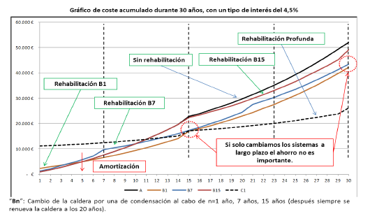 Un último ejemplo: España. Potencial de la rehabilitación de edificaciones.