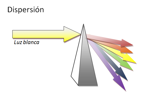 que el rayo luminoso entra en contacto con otro medio sufre un desvío en su trayectoria, este efecto de la refracción se debe al cambio de velocidad que experimenta la luz cuando pasa de un medio a