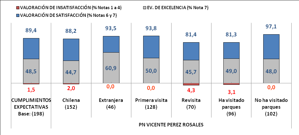 Gráfico 63: Nivel cumplimiento expectativas PN Vicente Pérez Rosales Al observar el nivel de cumplimiento de expectativas según la nacionalidad de los visitantes, se constata que los extranjeros ven