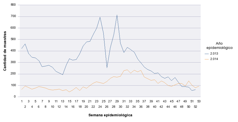 Figura 1: Distribución de las muestras procesadas y positivas por serología según semana epidemiológica.