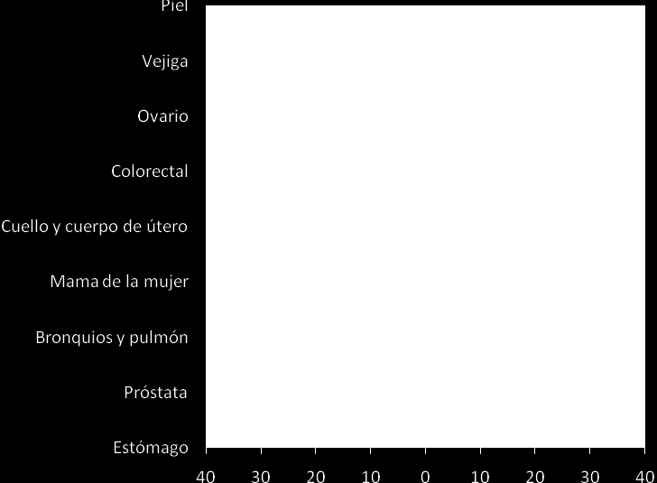 Figura 3. AVISA por tipo de cáncer y separado por sexo, Panamá 2008.