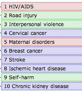 Principales causas de mortalidad, por país Mujeres 15 a 49 años (GBD, 2010) Chile Costa Rica