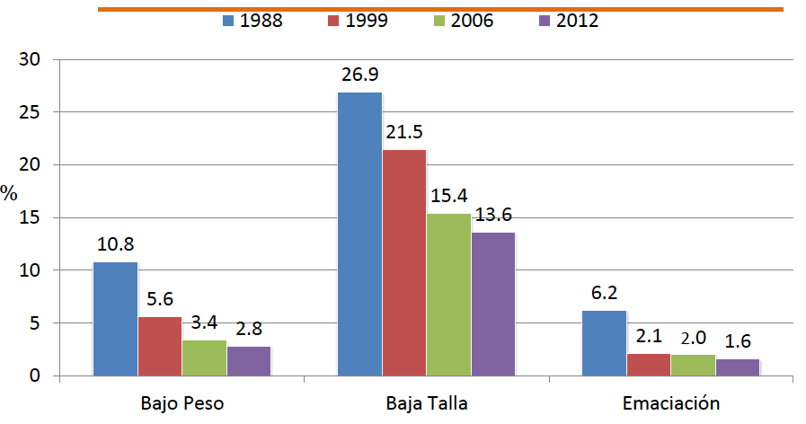 coexiste con la desnutrición Desnutrición infantil México, 1988 a 2012 Sobrepeso y