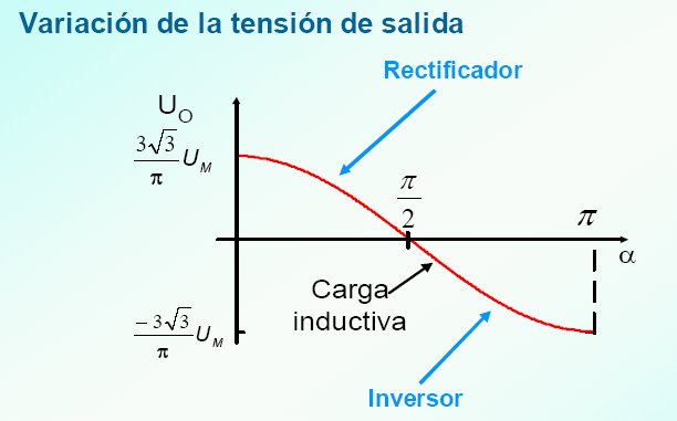 El valor promedio o DC sobre la carga, se calcula a partir de la forma de onda de Vo (frecuencia fundamental es seis veces la de la red), tomando a VRS, de la siguiente manera: V DC π/3 π/2+α 3 Vm